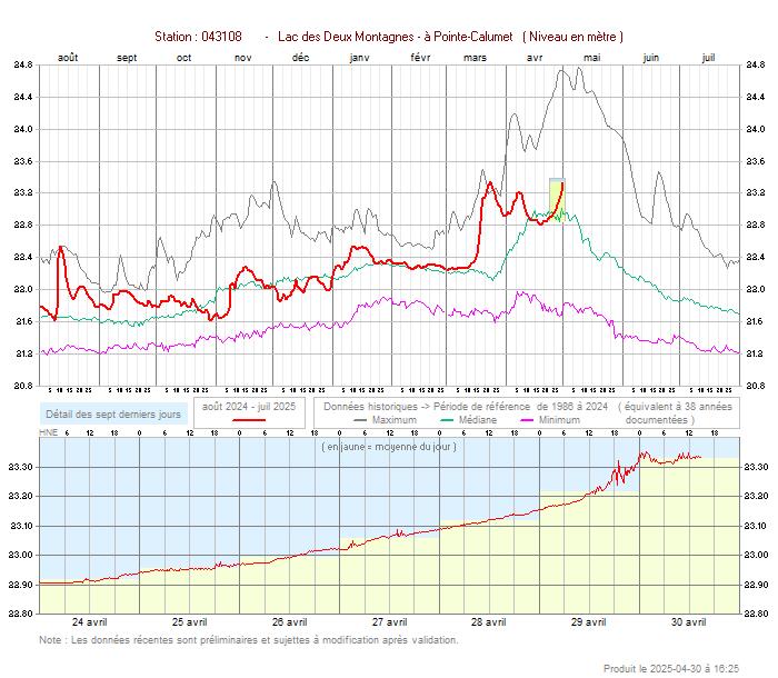Graphique du niveau d'eau du Lac des Deux Montagnes (Pointe-Calumet)