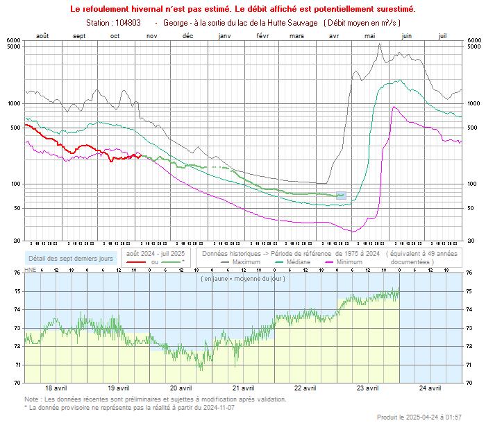 Water Levels