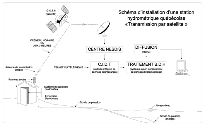 Schma d'installation d'une station hydromtrique qubcoise - Transmission par satellite