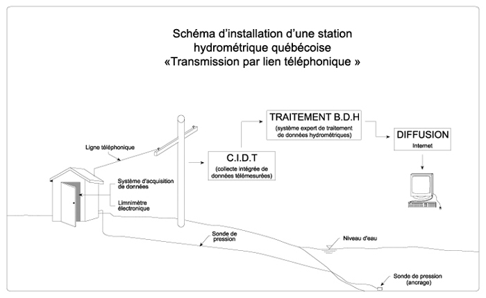 Schma d'installation d'une station hydromtrique qubcoise - Transmission par lien tlphonique